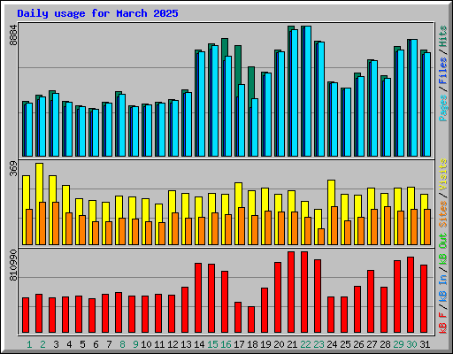 Daily usage for March 2025