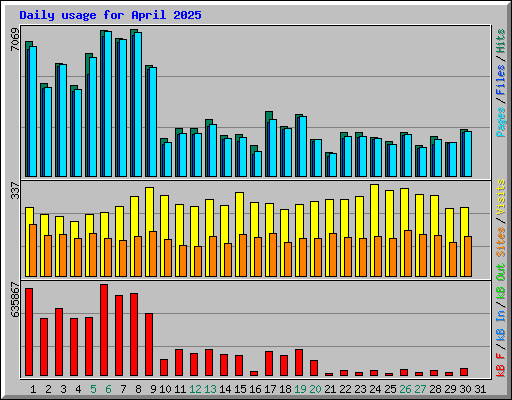 Daily usage for April 2025