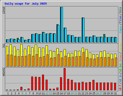 Daily usage for July 2025