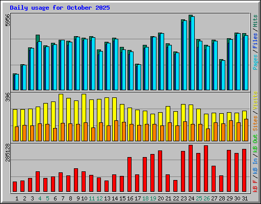 Daily usage for October 2025