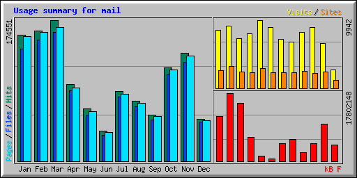 Usage summary for mail